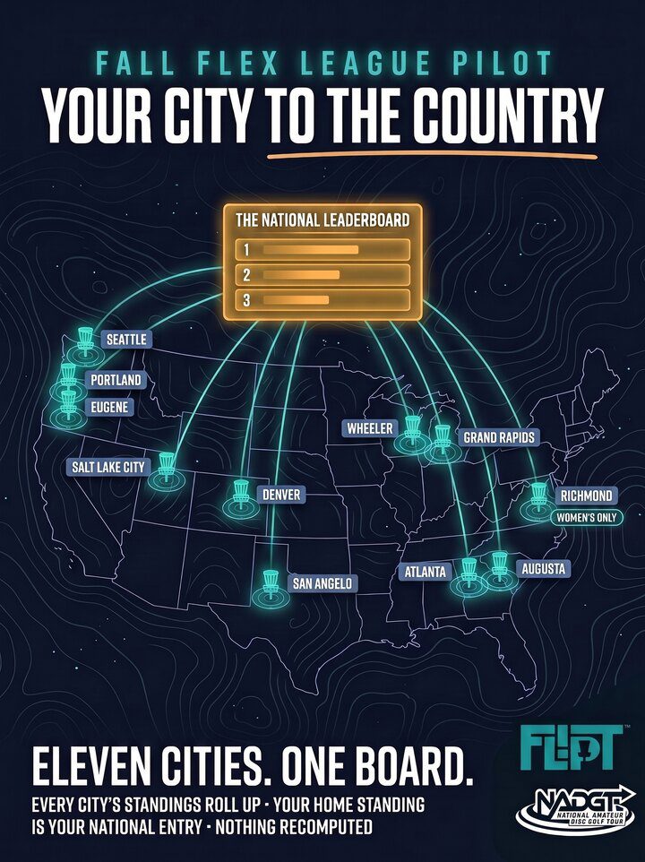 Your city to the country. Eleven league beacons across a map of the United States — Seattle, Portland, Eugene, Salt Lake City, Denver, San Angelo, Wheeler, Grand Rapids, Atlanta, Augusta and Richmond, which is marked women's only — each connected by an arc to a single National Leaderboard above the map. Every city's standings roll up; your home standing is your national entry, and nothing is recomputed.